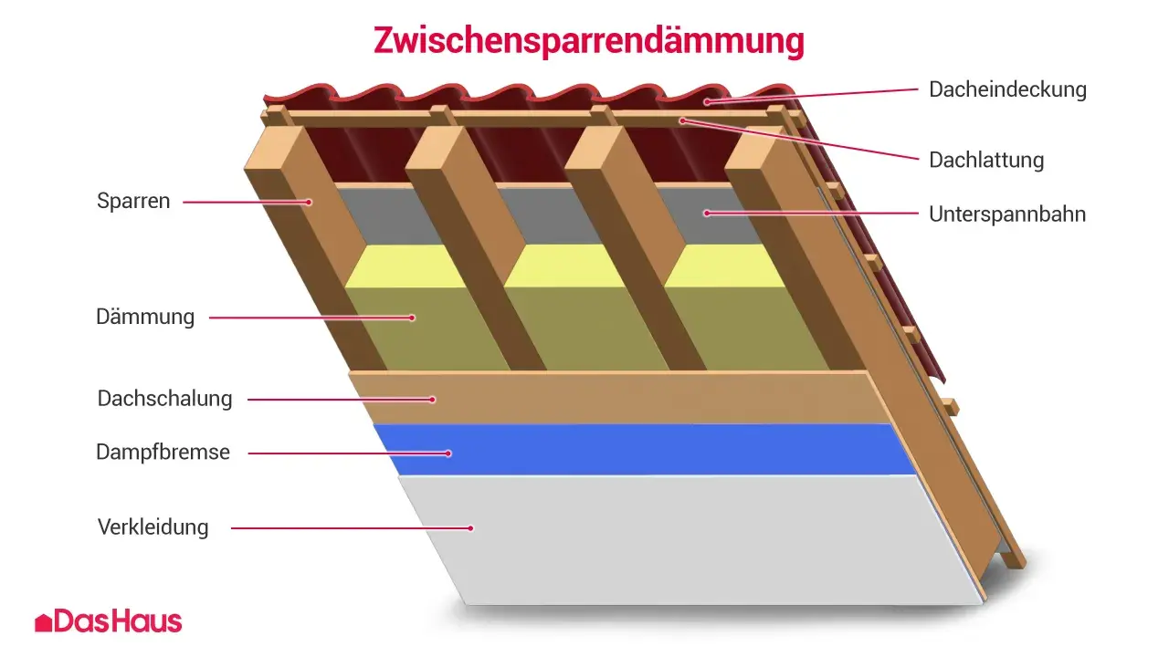 Schnittzeichnung einer Zwischensparrendämmung: Sparren, Dämmung, Dachschalung, Dampfbremse und Verkleidung zeigen, wie man ein Dach isolieren kann.