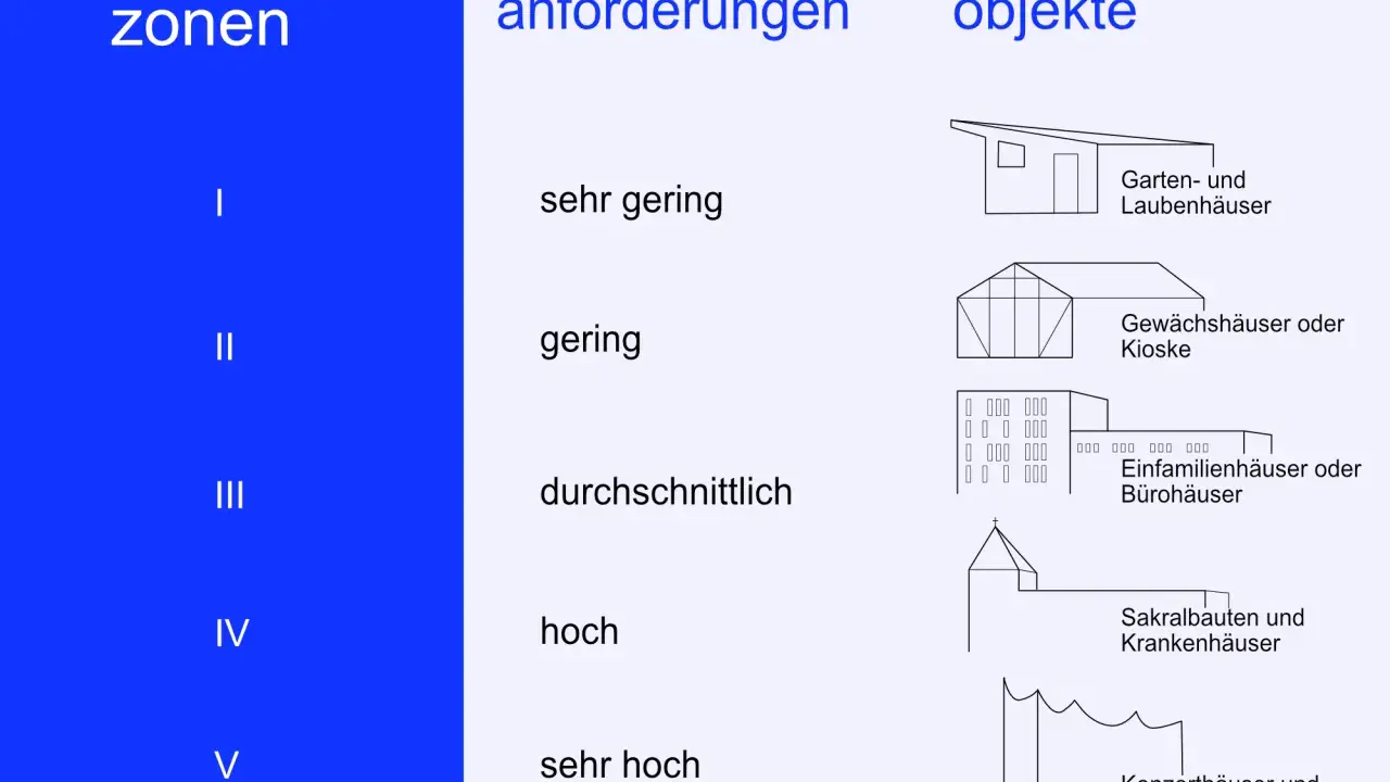 Architekten Honorar Tabelle: Zonen I-V korrelieren mit Planungsanforderungen (sehr gering bis sehr hoch) und Beispielobjekten wie Gartenhäusern bis Flughäfen.