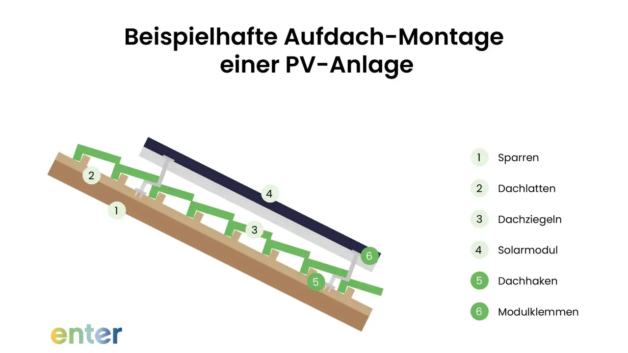 Detailansicht einer PV-Installation auf einem Dach: Sparren, Dachlatten, Dachziegel, Solarmodul, Dachhaken und Modulklemmen sind beschriftet.