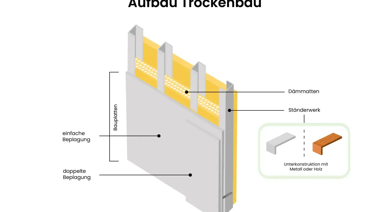 Aufbau eines Trockenbau-Raumteilers mit Ständerwerk, Dämmung und Beplankung.