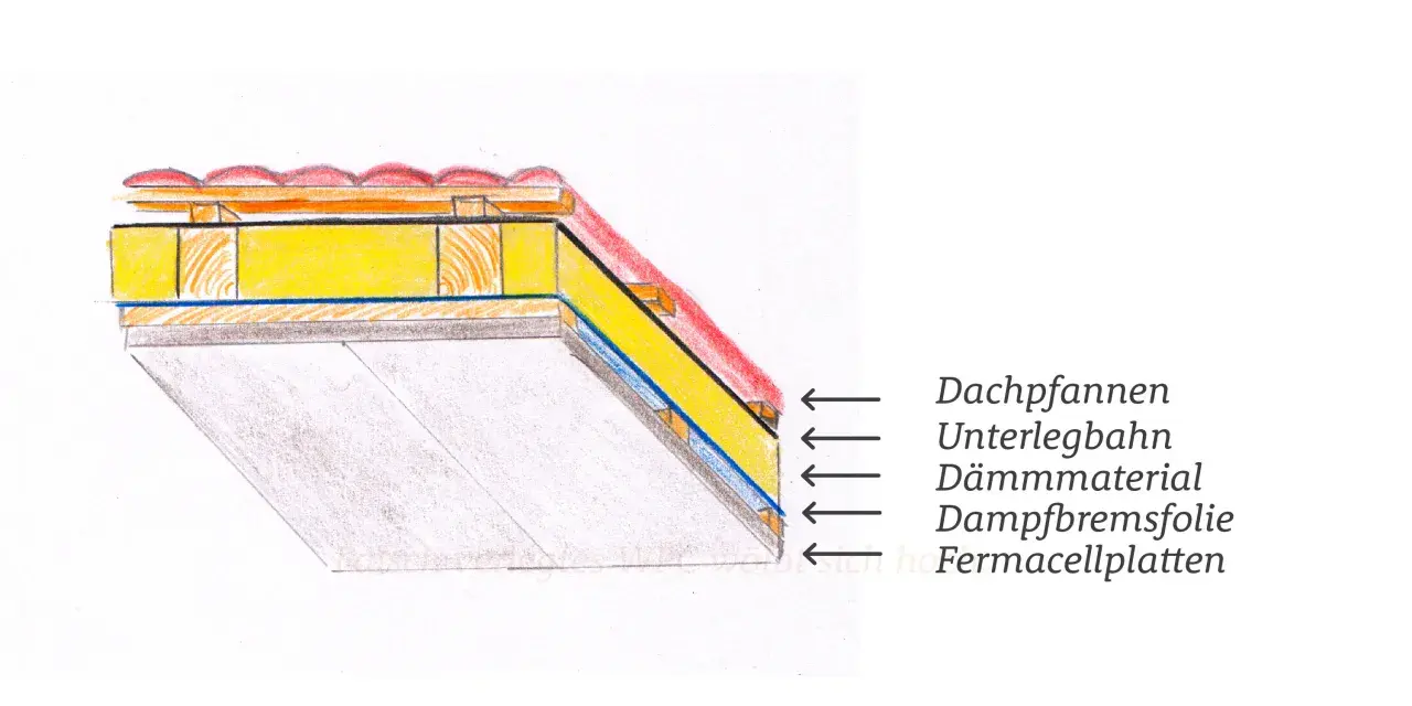 Dachaufbau mit fermacell unterkonstruktion holz abstand. Dämmung, Dampfbremse und Dachpfannen sind sichtbar.