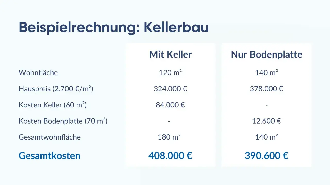 Vergleich: Keller ja oder nein? Tabelle zeigt Kosten für Haus mit Keller (408.000 €) vs. nur Bodenplatte (390.600 €).