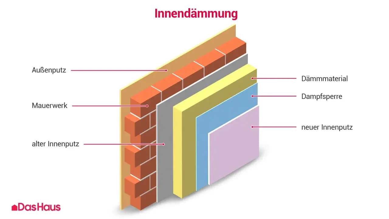 Schichtaufbau einer Wandisolierung innen: Außenputz, Mauerwerk, Dämmmaterial, Dampfsperre und neuer Innenputz.