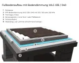 Schichtaufbau eines Fußbodens mit EPS Bodendämmung WLG 035/040, Trittschallbahn und Laminat.