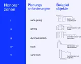 Architekten Honorar Tabelle: Zonen I-V korrelieren mit Planungsanforderungen (sehr gering bis sehr hoch) und Beispielobjekten wie Gartenhäusern bis Flughäfen.