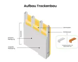 Aufbau eines Trockenbau-Raumteilers mit Ständerwerk, Dämmung und Beplankung.