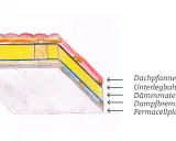 Dachaufbau mit fermacell unterkonstruktion holz abstand. Dämmung, Dampfbremse und Dachpfannen sind sichtbar.