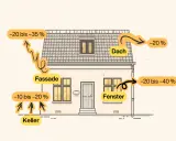 Veranschaulicht Energieverluste am Haus: Fassade (WDVS), Dach, Fenster, Keller. Pfeile zeigen prozentuale Einsparungen bei Dämmung.