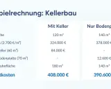 Vergleich: Keller ja oder nein? Tabelle zeigt Kosten für Haus mit Keller (408.000 €) vs. nur Bodenplatte (390.600 €).