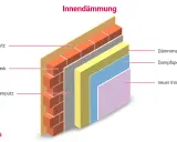 Schichtaufbau einer Wandisolierung innen: Außenputz, Mauerwerk, Dämmmaterial, Dampfsperre und neuer Innenputz.