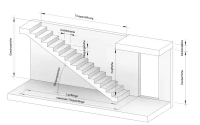 Technische Zeichnung einer Treppe mit Maßen wie Geschosshöhe, Auftrittsbreite, Steigungshöhe und Laufänge. Hier wird die treppe berechnen formel veranschaulicht.