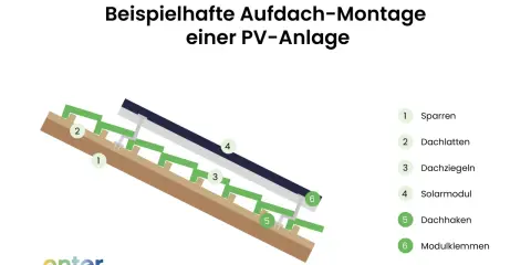 Detailansicht einer PV-Installation auf einem Dach: Sparren, Dachlatten, Dachziegel, Solarmodul, Dachhaken und Modulklemmen sind beschriftet.