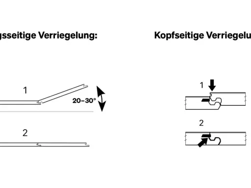 Illustrationen zeigen die Längs- und Kopfseitenverriegelung von Laminat. Die Federseite wird im Winkel von 20-30° eingeklickt.