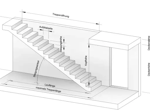 Technische Zeichnung einer Treppe mit Maßen wie Geschosshöhe, Auftrittsbreite, Steigungshöhe und Laufänge. Hier wird die treppe berechnen formel veranschaulicht.
