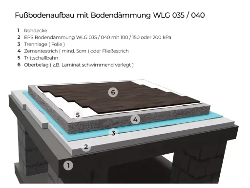 Schichtaufbau eines Fußbodens mit EPS Bodendämmung WLG 035/040, Trittschallbahn und Laminat.