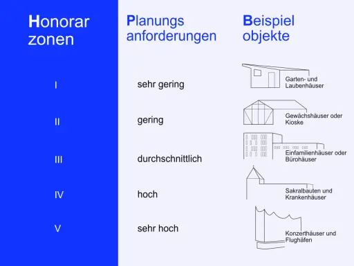 Architekten Honorar Tabelle: Zonen I-V korrelieren mit Planungsanforderungen (sehr gering bis sehr hoch) und Beispielobjekten wie Gartenhäusern bis Flughäfen.