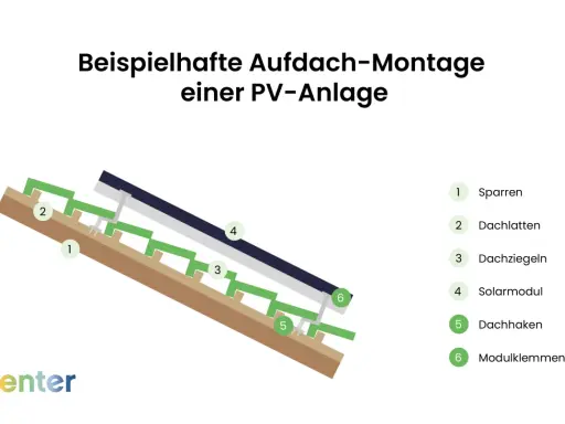 Detailansicht einer PV-Installation auf einem Dach: Sparren, Dachlatten, Dachziegel, Solarmodul, Dachhaken und Modulklemmen sind beschriftet.