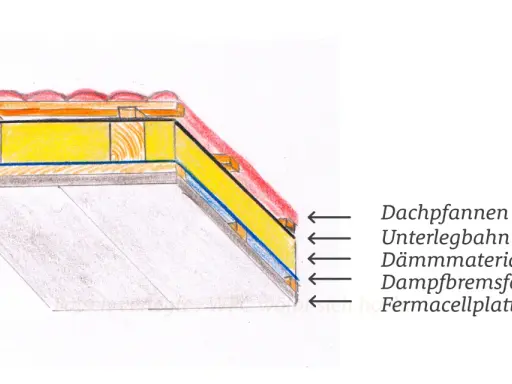 Dachaufbau mit fermacell unterkonstruktion holz abstand. Dämmung, Dampfbremse und Dachpfannen sind sichtbar.