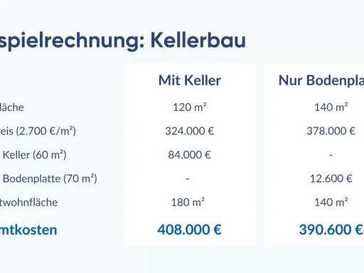 Vergleich: Keller ja oder nein? Tabelle zeigt Kosten für Haus mit Keller (408.000 €) vs. nur Bodenplatte (390.600 €).