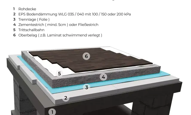 Schichtaufbau eines Fußbodens mit EPS Bodendämmung WLG 035/040, Trittschallbahn und Laminat.