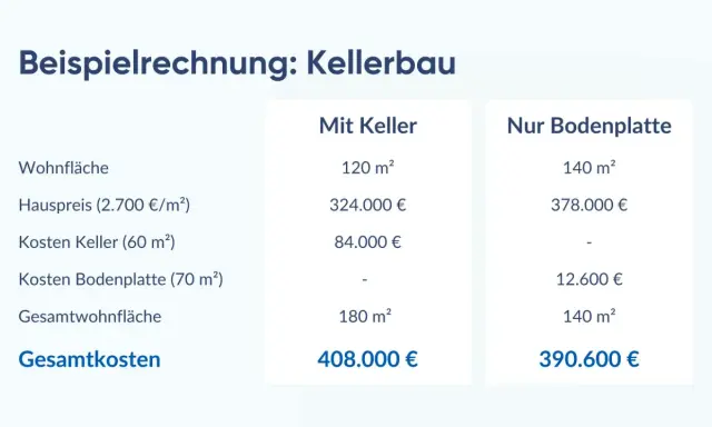 Vergleich: Keller ja oder nein? Tabelle zeigt Kosten für Haus mit Keller (408.000 €) vs. nur Bodenplatte (390.600 €).