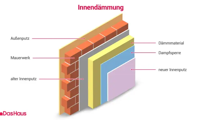 Schichtaufbau einer Wandisolierung innen: Außenputz, Mauerwerk, Dämmmaterial, Dampfsperre und neuer Innenputz.