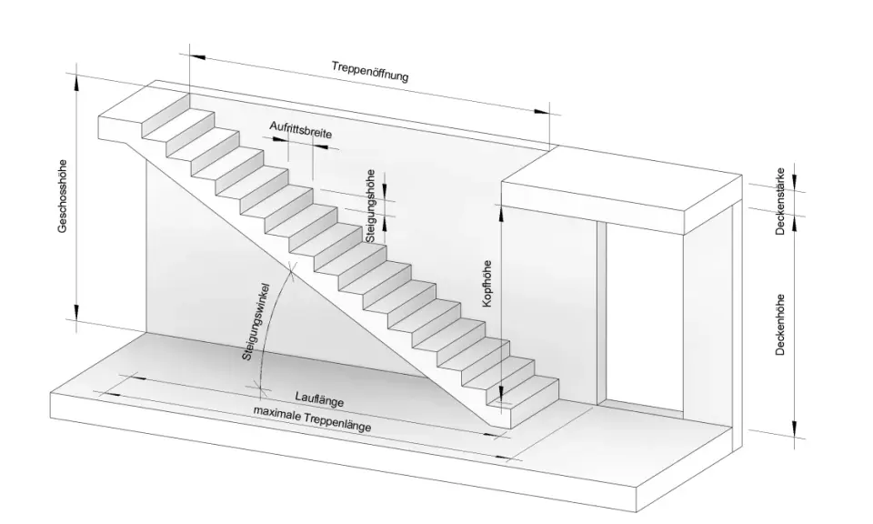 Technische Zeichnung einer Treppe mit Maßen wie Geschosshöhe, Auftrittsbreite, Steigungshöhe und Laufänge. Hier wird die treppe berechnen formel veranschaulicht.