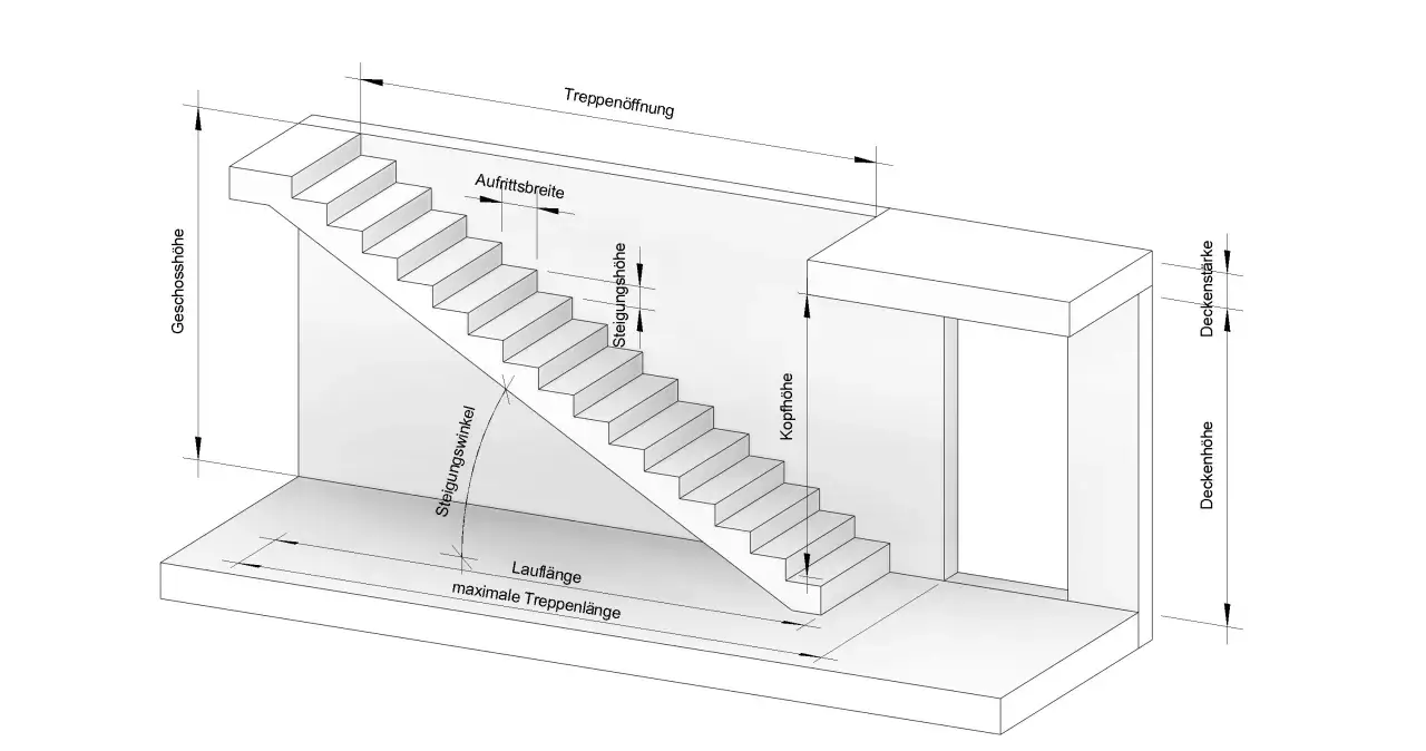 Technische Zeichnung einer Treppe mit Maßen wie Geschosshöhe, Auftrittsbreite, Steigungshöhe und Laufänge. Hier wird die treppe berechnen formel veranschaulicht.