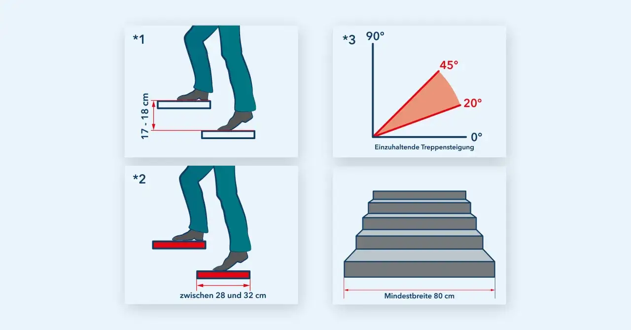 Illustrationen zeigen, wie man eine sichere Treppe planen kann: Schritt- und Auftrittsmaße, Steigungswinkel und Mindestbreite.