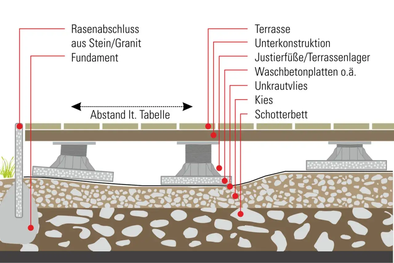 Schnittzeichnung einer Garten-Terrasse mit Fundament, Unterkonstruktion, Terrassenplatten und Schotterbett.