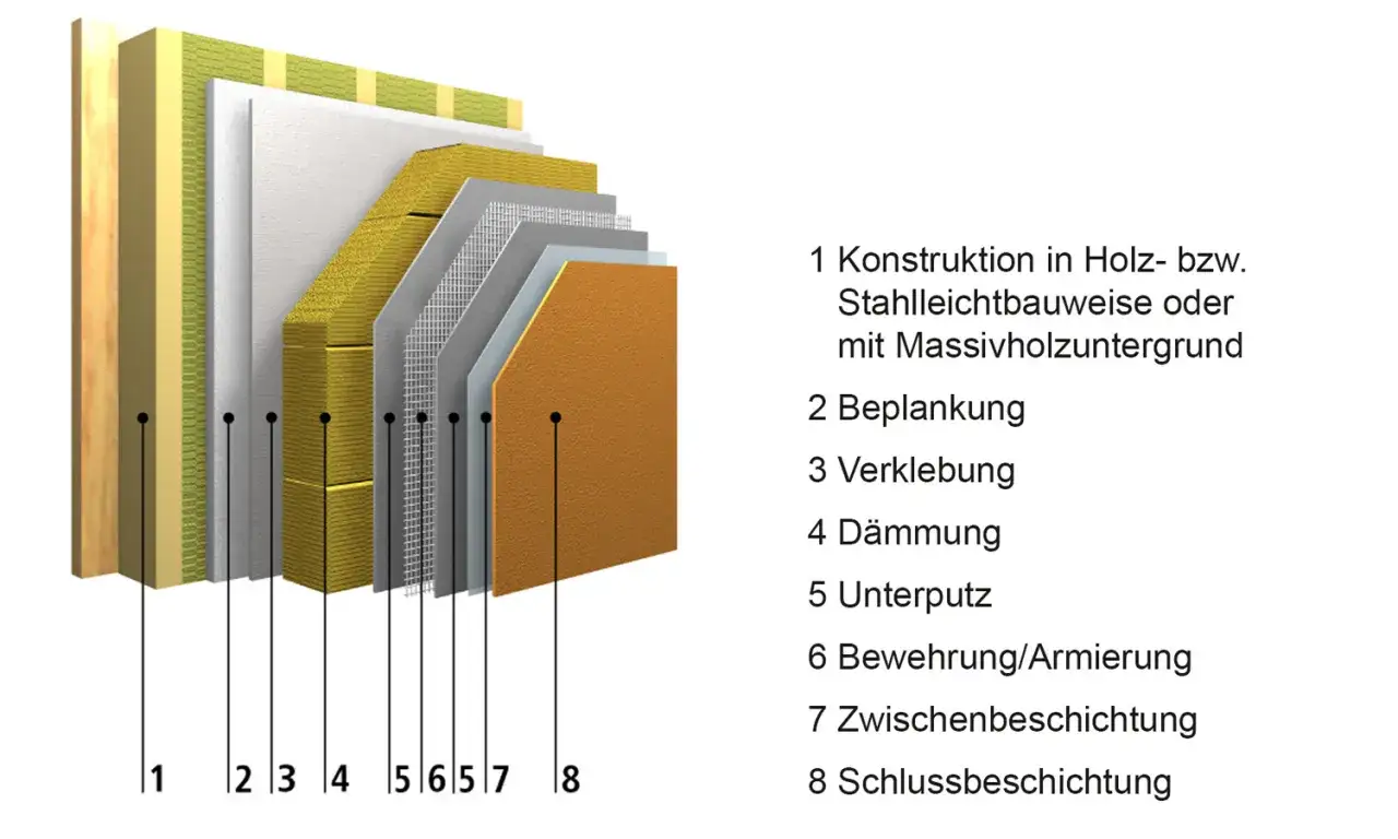 Schichtaufbau einer Wand mit D&auml;mmung. Die gelben Schichten zeigen, dass Mineralwolle brennbar sein kann, je nach Art.