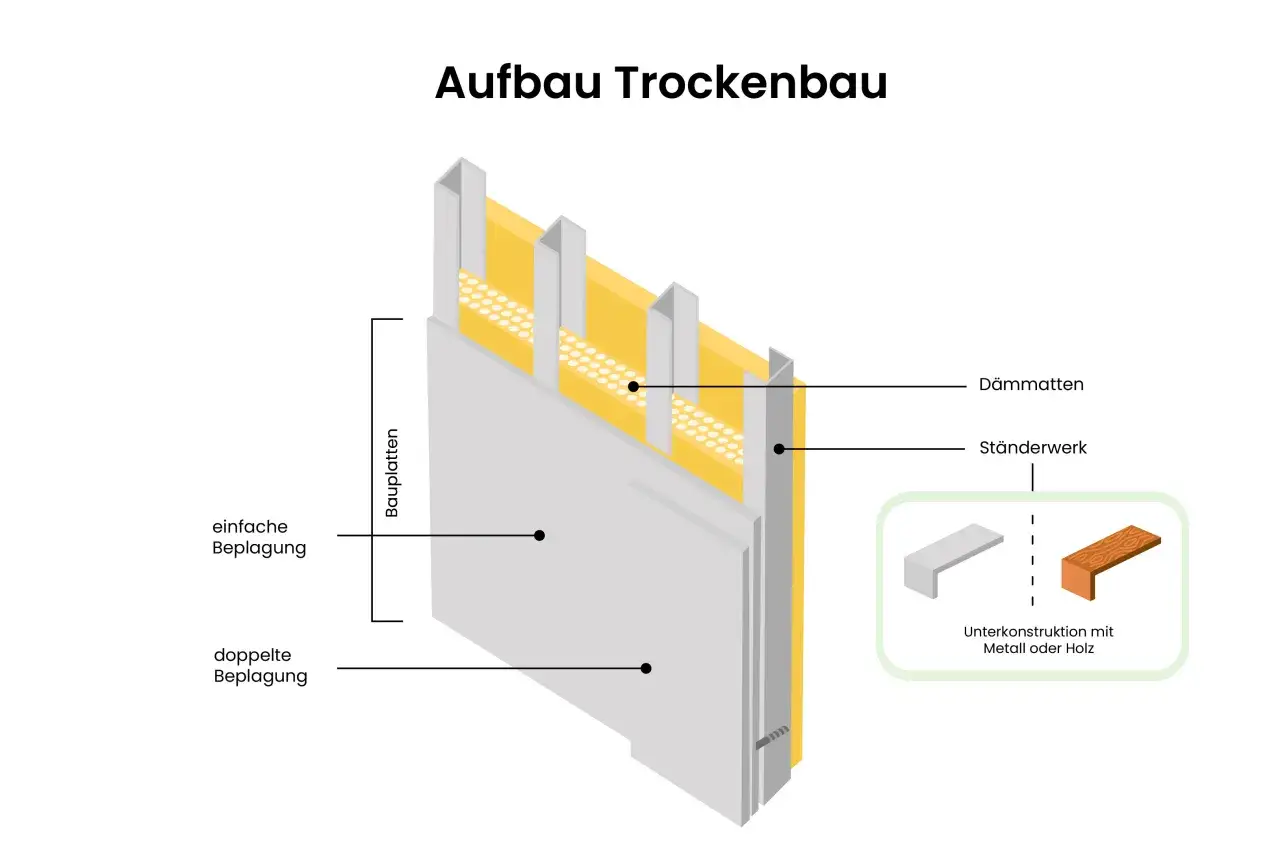 Aufbau eines Trockenbau-Raumteilers: St&auml;nderwerk, D&auml;mmmatten und Beplankung aus Gipskarton.