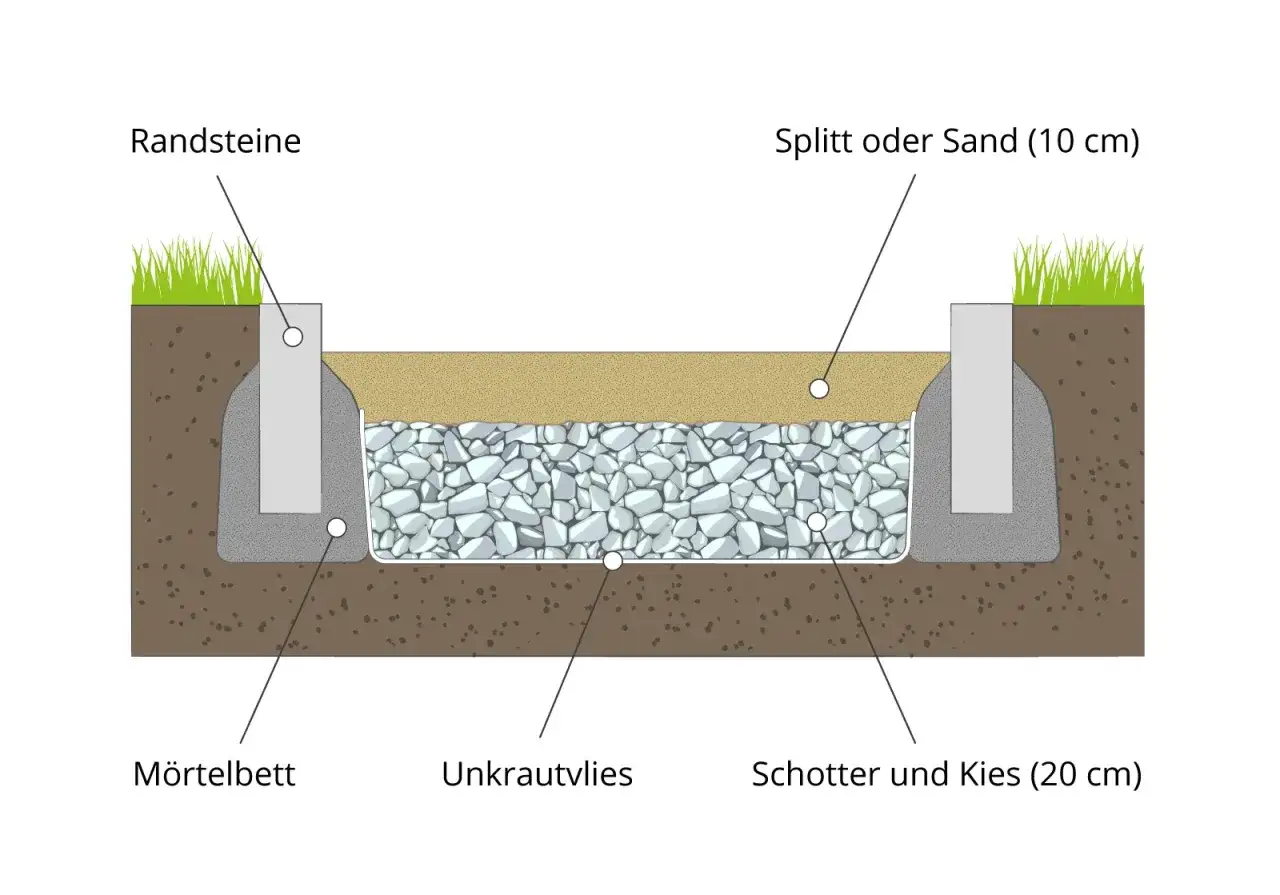 Querschnitt zeigt den Aufbau für das Gehwegplatten verlegen: Randsteine, Mörtelbett, Unkrautvlies, Schotter/Kies und Splitt/Sand.