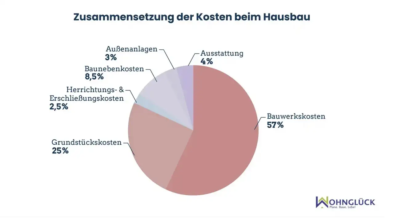 Kreisdiagramm zeigt die Zusammensetzung der Hausbaukosten: Bauwerkskosten (57%), Grundst&uuml;ckskosten (25%), Baunebenkosten (8,5%), Herrichtungs- & Erschlie&szlig;ungskosten (2,5%), Au&szlig;enanlagen (3%), Ausstattung (4%).