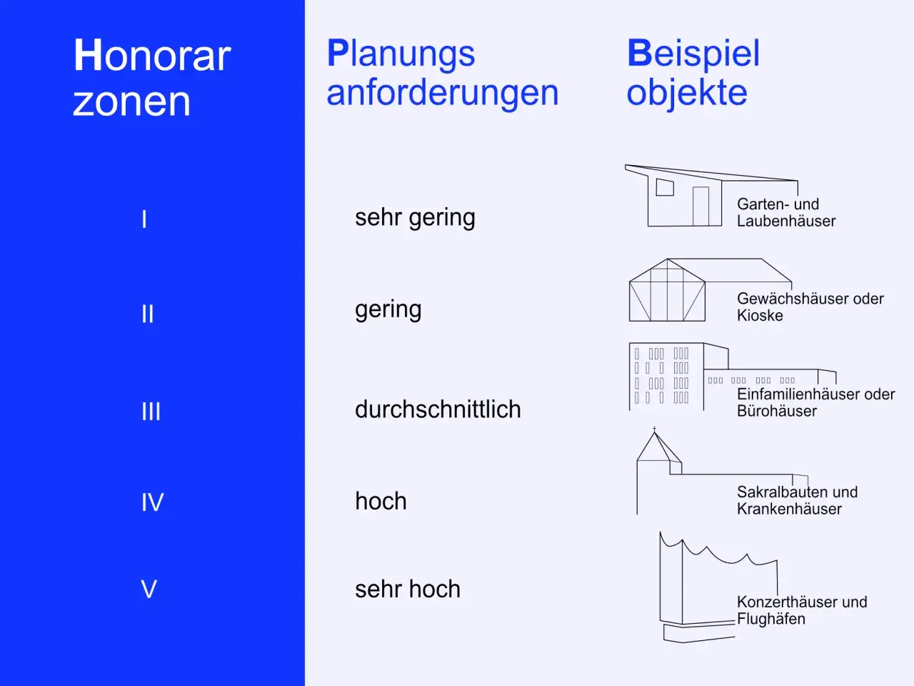 Architekten Honorar Tabelle: Zonen I-V korrelieren mit Planungsanforderungen (sehr gering bis sehr hoch) und Beispielobjekten wie Gartenhäusern bis Flughäfen.