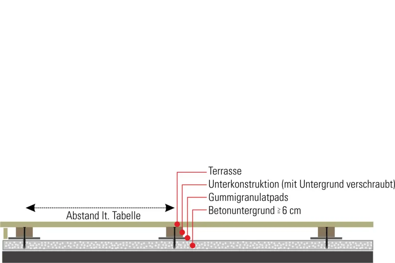 Detailansicht des terrassenplatten unterbau: Holzterrasse, Unterkonstruktion, Gummigranulatpads und Betonuntergrund.