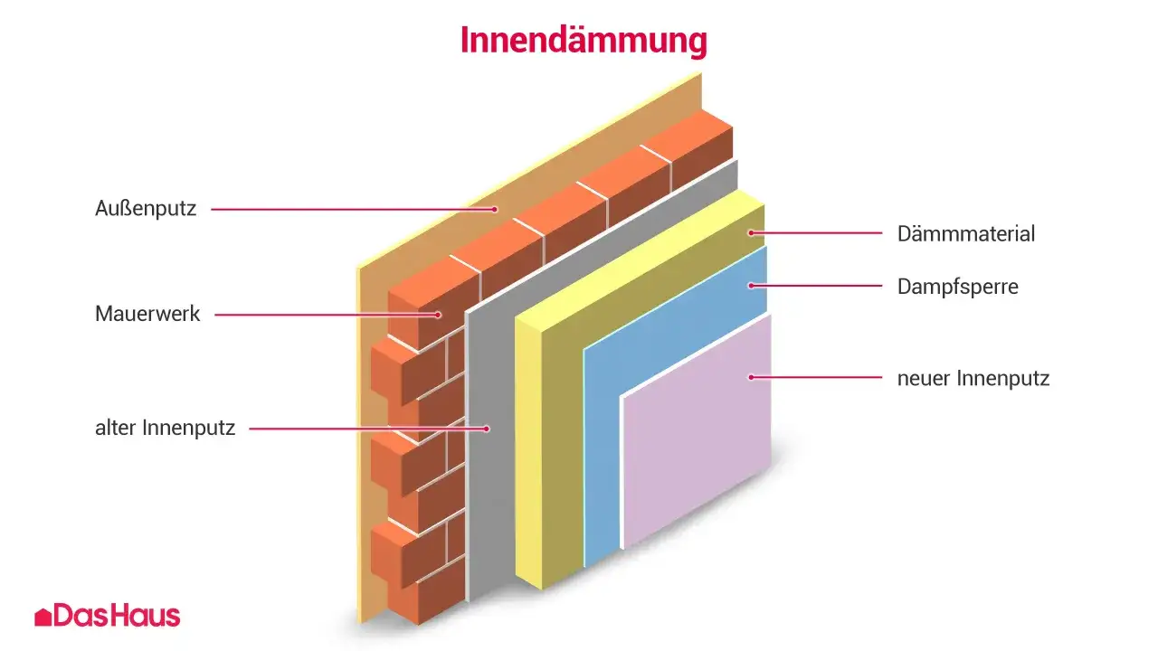 Schichtaufbau einer Wand mit Innendämmung: Außenputz, Mauerwerk, Dämmmaterial, Dampfsperre und neuer Innenputz.