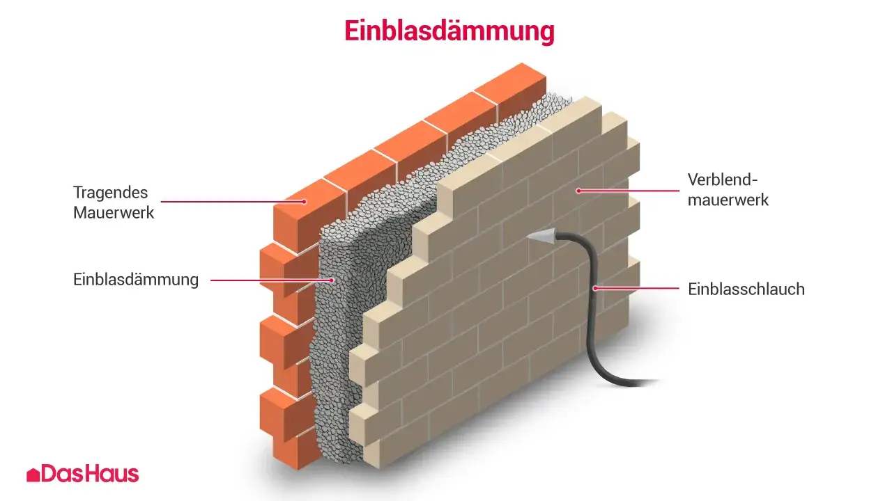 Schnitt durch eine Wand mit Einblasdämmung. Das tragende Mauerwerk wird von einer Dämmschicht aus Granulat gefolgt von einer Verblendfassade geschützt.