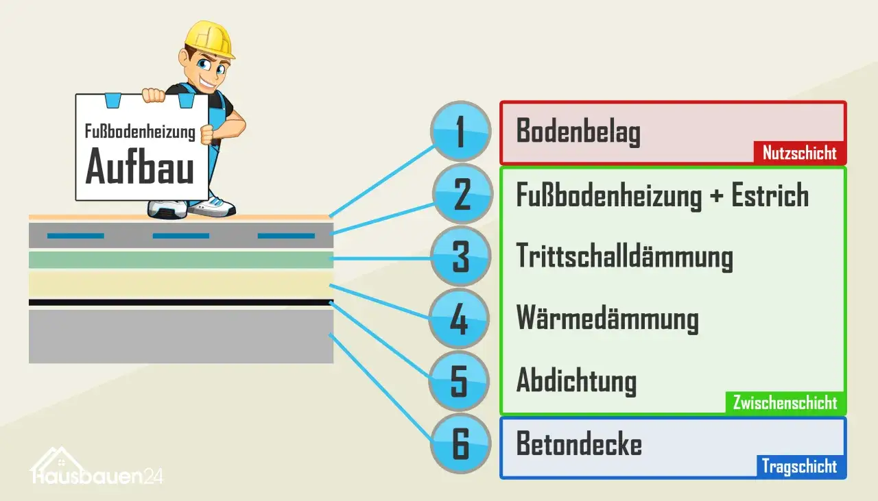 Schema zum Aufbau einer Fußbodenheizung mit Estrich: Bodenbelag, Fußbodenheizung + Estrich, Trittschalldämmung, Wärmedämmung, Abdichtung, Betondecke.