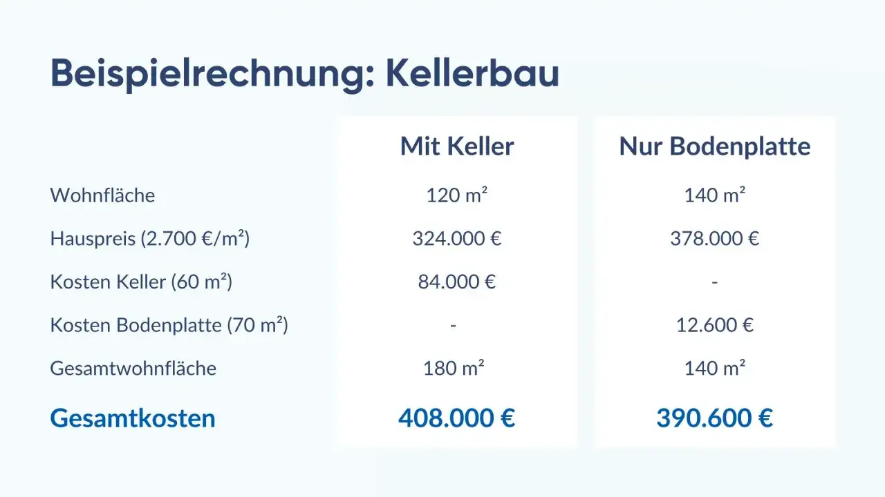 Vergleich: Keller ja oder nein? Beispielrechnung zeigt Kosten für Wohnfläche, Hauspreis und Gesamtkosten mit/ohne Keller.