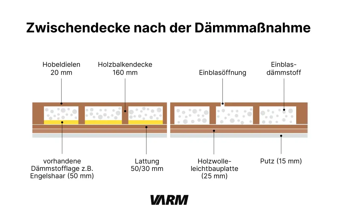 Schnittzeichnung einer Zwischendecke nach der Dämmung mit Einblasdämmstoff. Zeigt Hobeldielen, Holzbalken, Lattung und Putz.
