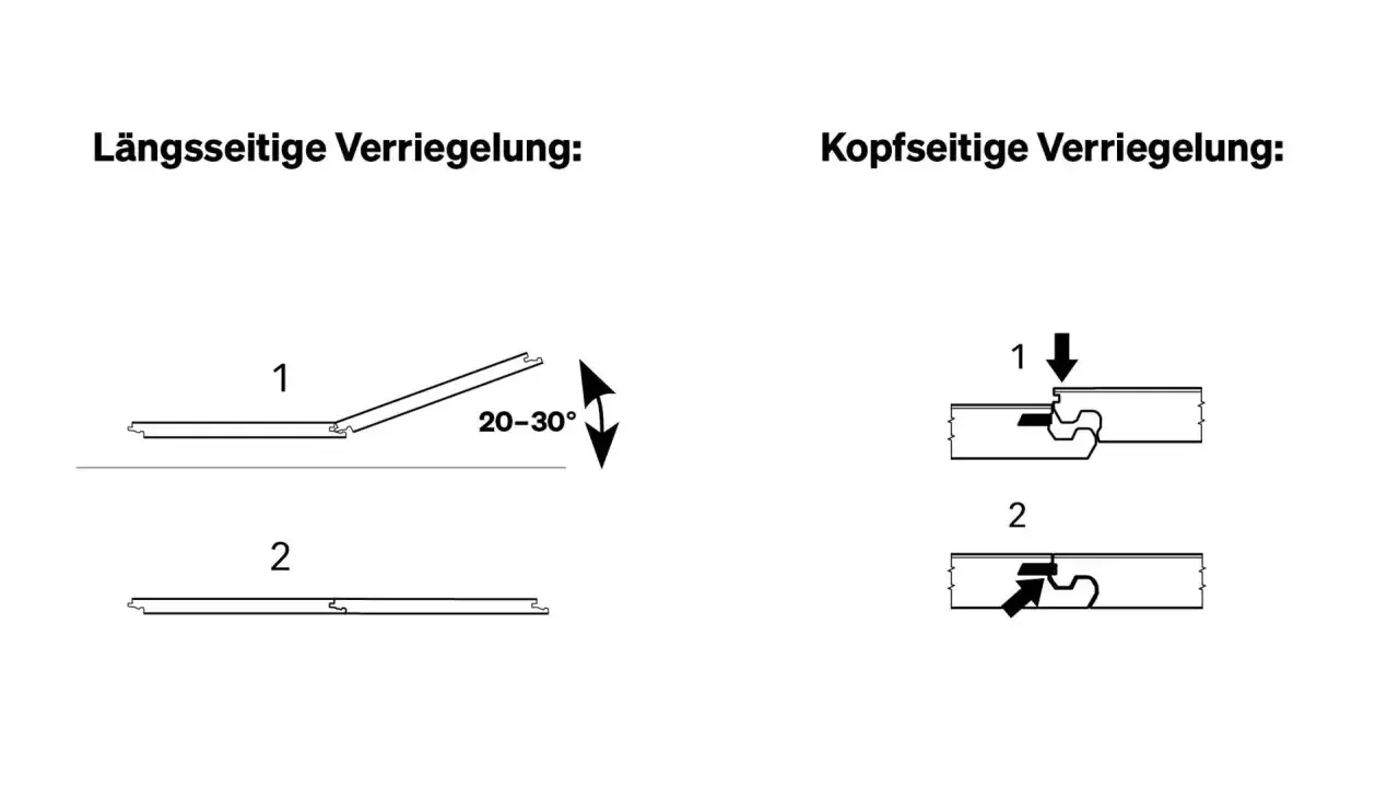 Illustration zeigt die Verriegelung von Laminat. Links die Längsseite mit 20-30° Winkel, rechts die Kopfseite mit Einrastmechanismus.