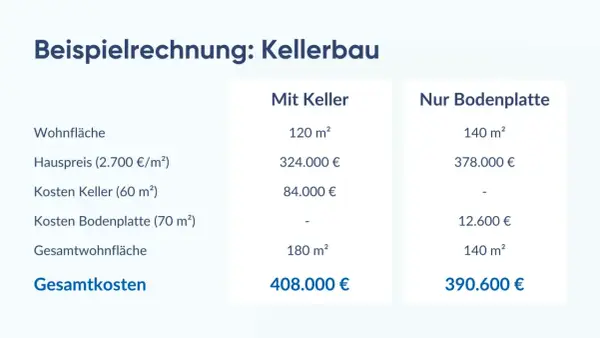 Vergleich: Keller ja oder nein? Tabelle zeigt Kosten für Haus mit Keller (408.000 €) vs. nur Bodenplatte (390.600 €).